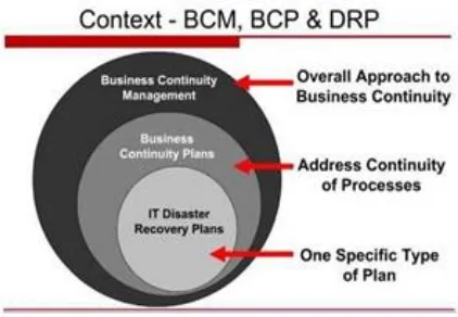 context-bcm-bcp-drp