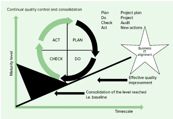 deming-cyclus